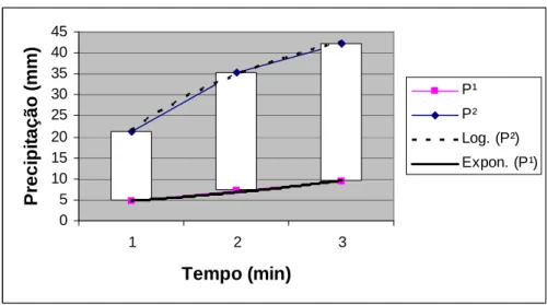 Figura 3 – Correlação entre Precipitação e Tempo. 