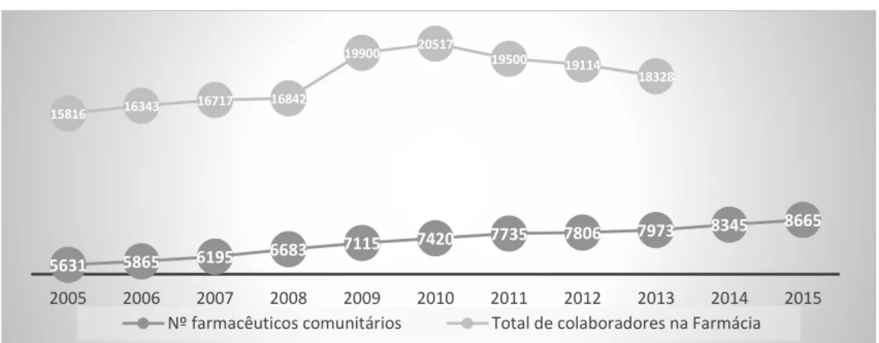 Gráfico 2: Número de Farmacêuticos vs. Total de colaboradores 