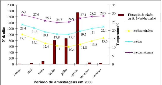 Figura 4. Flutuação populacional total das ninfas de G. brimblecombei entre março e outubro  de 2008, relacionada com as temperaturas médias, médias mínimas e médias máximas