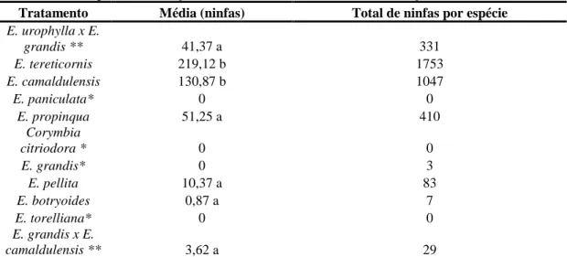 Tabela 2: Valores médios do número de ninfas de G. brimblecombei nas diferentes espécies e  híbridos de eucalipto entre março e outubro de 2008, na cidade de Garça, SP 