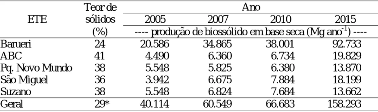 Tabela 3: Evolução da produção de biossólido nas ETEs da SABESP localizadas na  RMSP.  ETE  Teor de sólidos  Ano  2005 2007 2010  2015  (%)  ---- produção de biossólido em base seca (Mg ano -1 ) ---- 