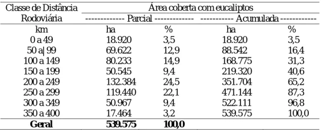Tabela 1: Área reflorestada com eucaliptos a diferentes classes de distâncias rodoviárias  das ETEs da RMSP