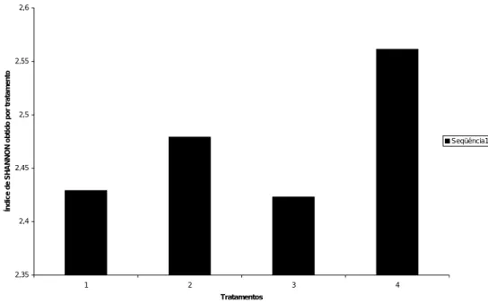 Gráfico 2 – Gráfico dos índices de SHANNON obtidos por tratamento. 