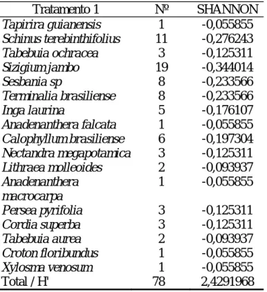 Tabela 2 – Espécies encontradas nas parcelas a beira d'água e  índice de SHANNON (H') obtido no tratamento