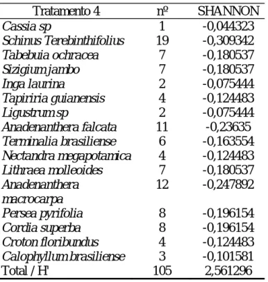 Tabela 5 - Resultados obtidos nas parcelas sombreadas por pinus sp. 