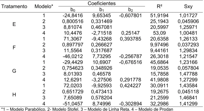 Tabela 05. Coeficientes dos modelos hipsométricos ajustado e as Estatísticas de precisão para os  Tratamentos E, F, G e H