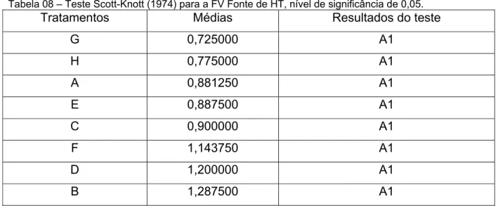 Tabela 08 – Teste Scott-Knott (1974) para a FV Fonte de HT, nível de significância de 0,05