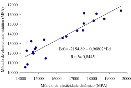 FIGURA 2. Módulo de elasticidade estático (E c0 ) em função do módulo de elasticidade  dinâmico (E d ) para a madeira juvenil de Patagonula americana