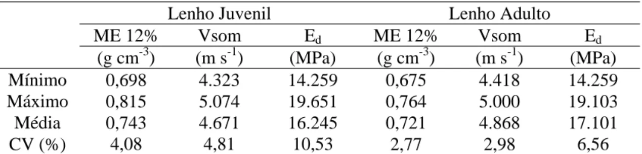 TABELA 2. Valores de massa específica, velocidade de propagação das ondas ultra- ultra-sonoras e módulo de elasticidade dinâmico para as amostras de lenho juvenil e adulto de  Patagonula americana