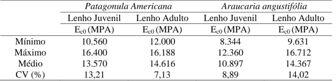 TABLE 3. Values of specific gravity, speed of propagation of the waves ultrasound and  dynamic modulus of elasticity for the samples of juvenile and mature wood of  Araucaria angustifolia