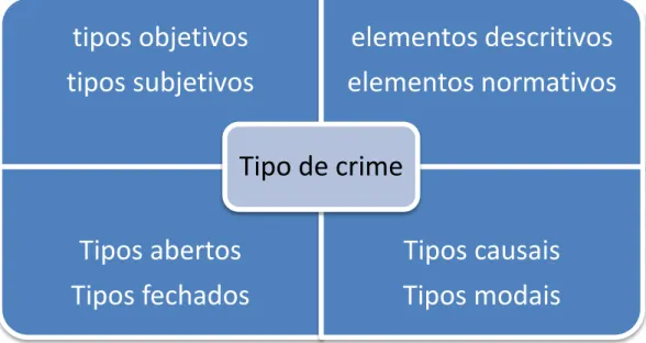 Ilustração 6 - Elementos do tipo e tipos do tipo de crime. 