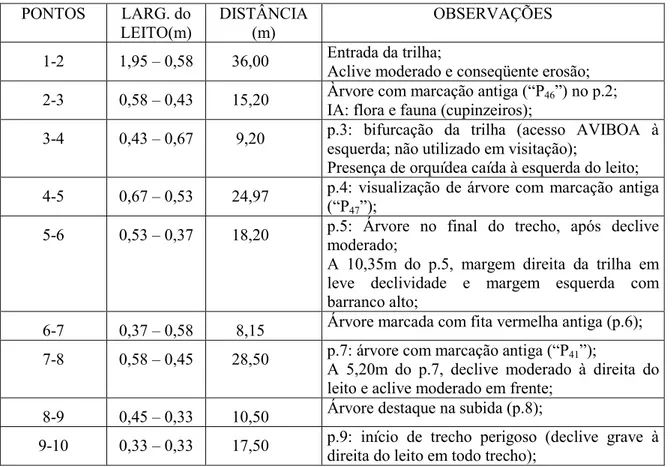 Tabela  1  -  Planilha  de  identificação  dos  impactos  da  “Trilha  Três  Potes”,  Reserva  Particular de patrimônio Natural “Fonte da Bica”, 2006