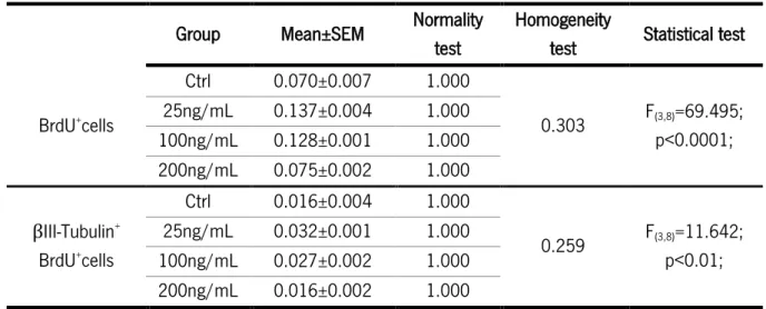 Table 7: Statistical analysis of the differentiation assay of cells exposed to AREG. Data presented as mean±SEM