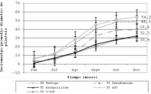 Figura 6. Evolución del incremento promedio del diámetro de plántula de  Phalaenopsis, población E6