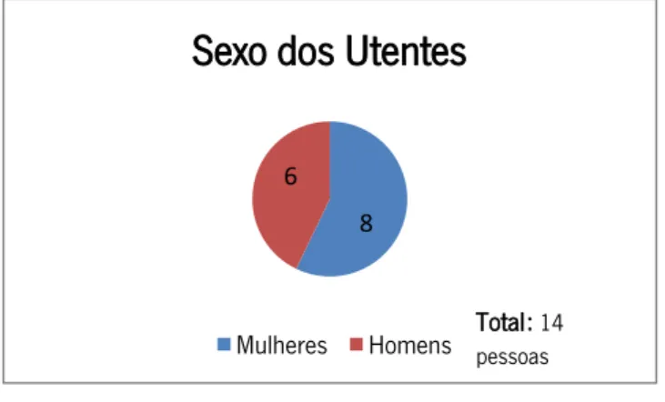 Gráfico 1 - Sexo dos utentes das Duas valências