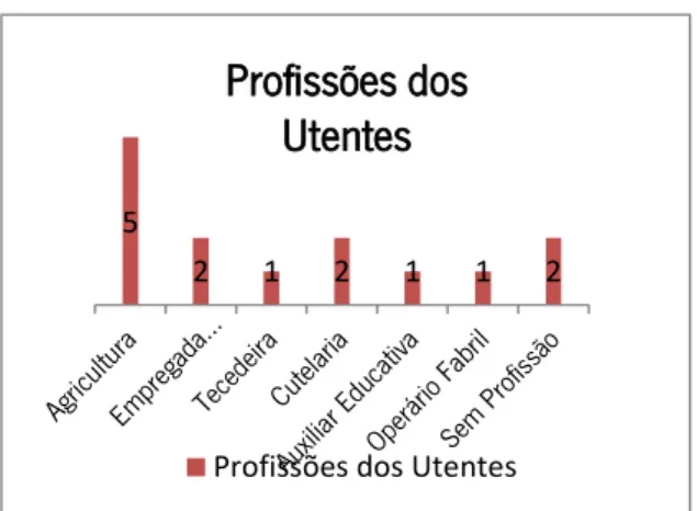 Gráfico 2 - Idades dos Utentes das duas Valências  Gráfico 3 - Profissões dos Utentes das Duas Valências 