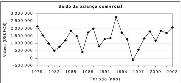 Figura 23 –   Saldo da balança comercial brasileira de carvão vegetal 