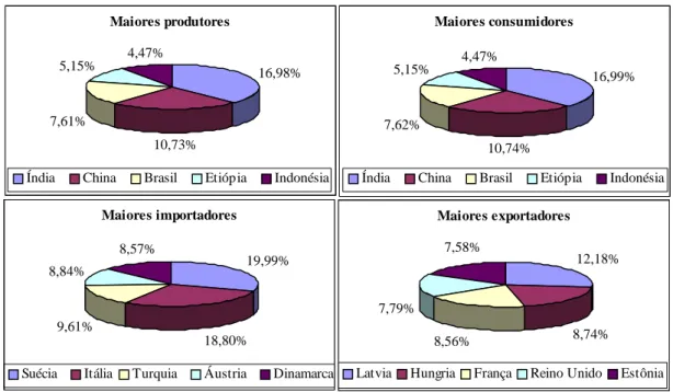 Figura 3 –  Principais produtores, consumidores, importadores e exportadores mundiais  de lenha, em 2003, em porcentagem