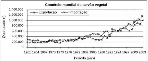 Figura 5  –   Evolução do comércio mundial de carvão vegetal. 