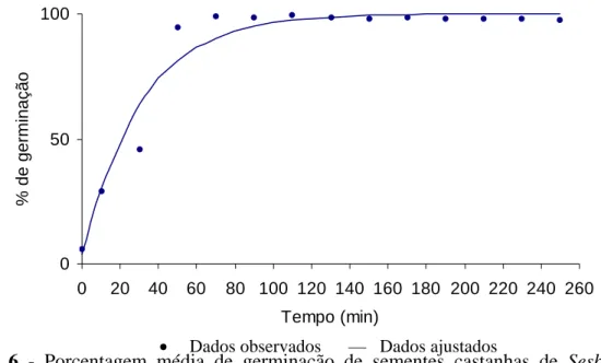Figura 6 - Porcentagem média de germinação de sementes castanhas de Sesbania  virgata imersas em ácido sulfúrico, durante diferentes tempos (y = 100 –  96,1585*0,96782 t  ,R 2 = 0,941) 