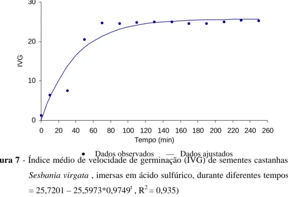 Figura 7 - Índice médio de velocidade de germinação (IVG) de sementes castanhas de  Sesbania virgata , imersas em ácido sulfúrico, durante diferentes tempos (y 