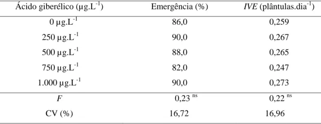 Tabela 1 - Porcentagem de emergência e índice de velocidade de emergência (IVE) de  plântulas de Talisia esculenta (A