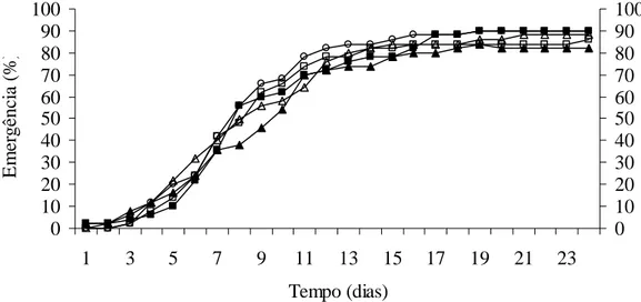 Figura 1 - Emergência acumulada (%) de plântulas de Talisia esculenta (A. St.-Hil.)  Radlk durante 24 dias comparando as diferentes dosagens com ácido giberélico