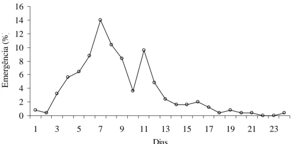 Figura 2 - Curva de emergência média de plântulas de Talisia esculenta (A. St.-Hil.)  Radlk tratadas com ácido giberélico, mostrando os picos de emergência no decorrer do  experimento