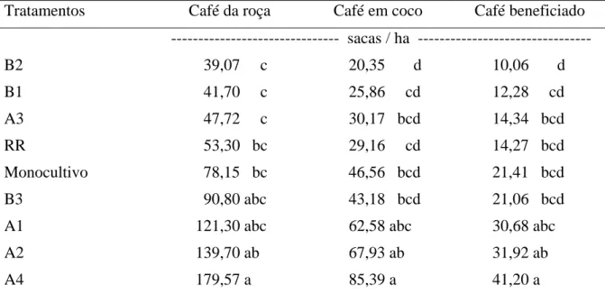 TABELA 4 – Produções médias (sacas/ha) de café da roça, café coco e café beneficiado,  dos tratamentos avaliados aos 3 anos da implantação do experimento