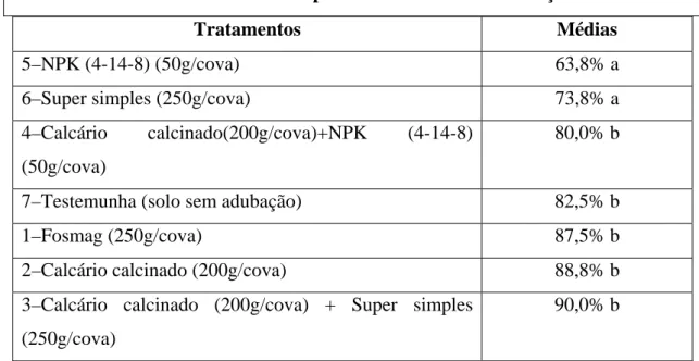 Tabela 02: Porcentagem média de sobrevivência (S%) de mudas de Teca submetidas a  diferentes adubações de plantio em Guapé, avaliadas aos 7 meses pós-plantio