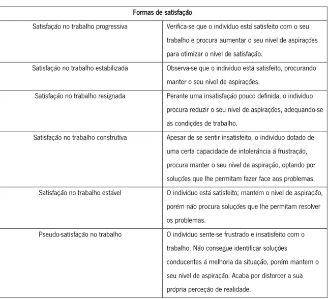 Tabela 3: As diferentes formas de satisfação no trabalho identificadas por Bruggemann et al