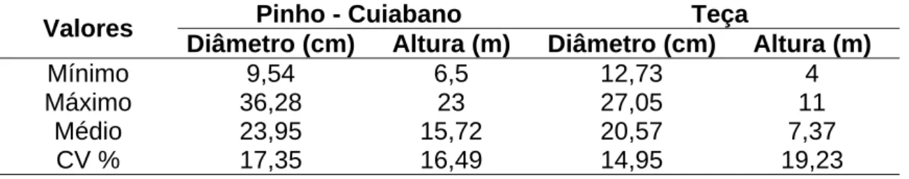 Tabela 3. Distribuição de valores para as espécies de Pinho – Cuiabano e Teca 