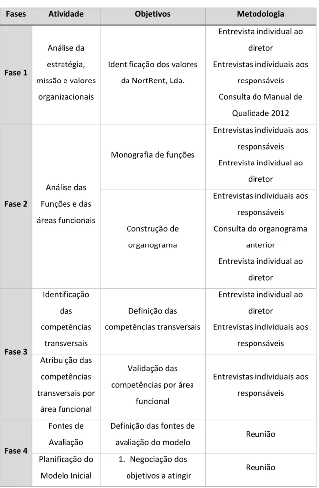 TABELA 1. RESUMO DAS FASES DO PROJETO 