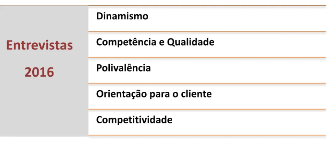 TABELA 5. VALORES IDENTIFICADOS NAS ENTREVISTAS REALIZADAS 