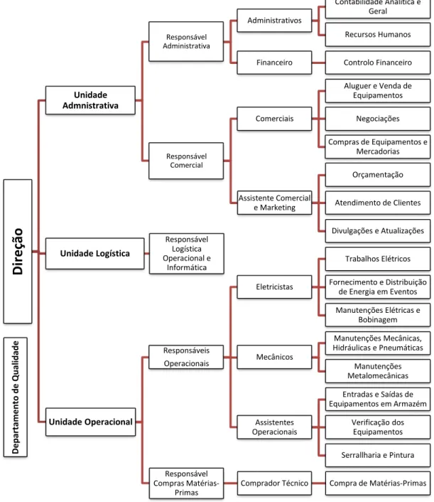 Figura 4. Organograma NortRent