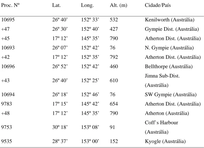 Tabela 1 – Origem das procedências de Eucalyptus grandis utilizadas na análise da  distribuição diamétrica em um plantio experimental em Lavras – MG