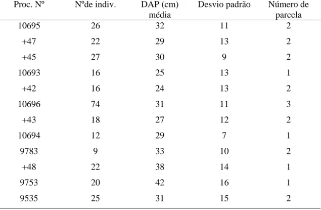 Tabela 2 – Número de indivíduos de Eucalyptus grandis avaliados em cada  procedência, DAP (diâmetro a altura do peito), desvio padrão e número de parcelas do  plantio experimental em Lavras – MG