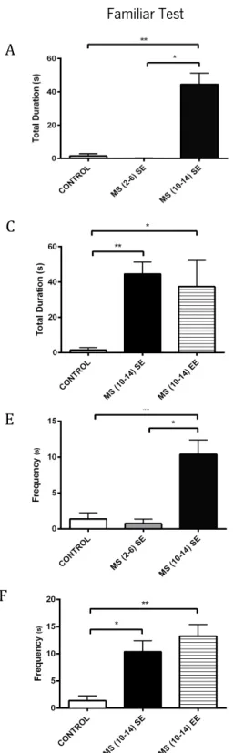 Figure 13 –  Effects of MS and different environmental conditions during the social interaction tests: familiar (A, C, E and  F) and unfamiliar (B, D) for the affiliative behavior
