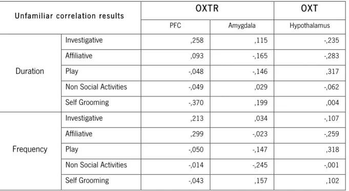 Table 6 – Correlational results between the unfamiliar test and the molecular biology results from the OXT and  OXTR expression