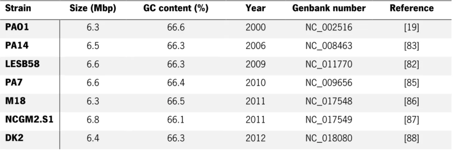 Table 2 -  Pseudomonas aeruginosa  fully sequenced genomes. 