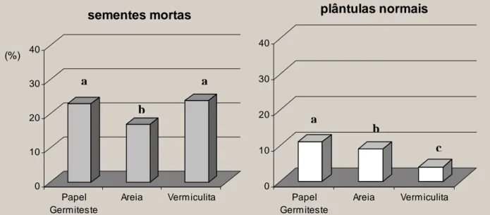 Figura 2: Sementes germinadas (%) nos diferentes substratos 