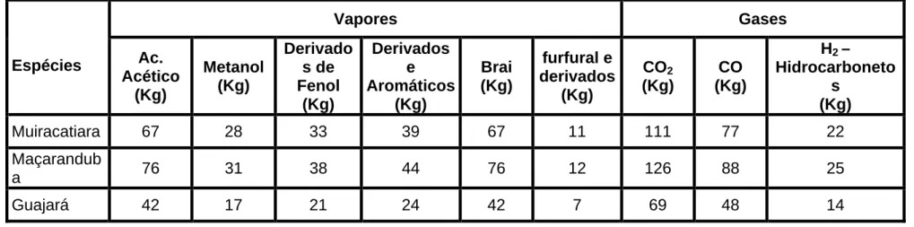 Tabela 5 - Valores dos componentes gerados a partir de vapores e gases da produção da Indústria
