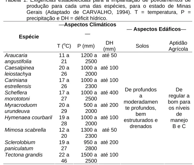Tabela 1: Exigências estabelecidas para a implantação de povoamentos de  produção para cada uma das espécies, para o estado de Minas  Gerais (Adaptado de CARVALHO, 1994)