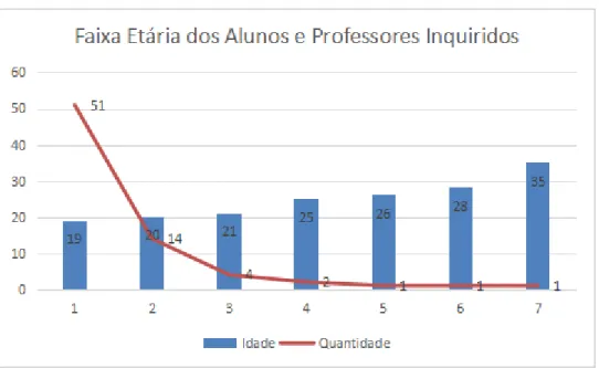 Gráfico 2 - Faixa Etária dos Alunos e Professores Inquiridos 