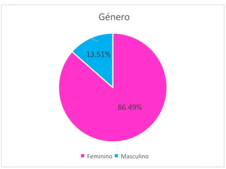 Gráfico 3 - Género dos Alunos e Professores Inquiridos   