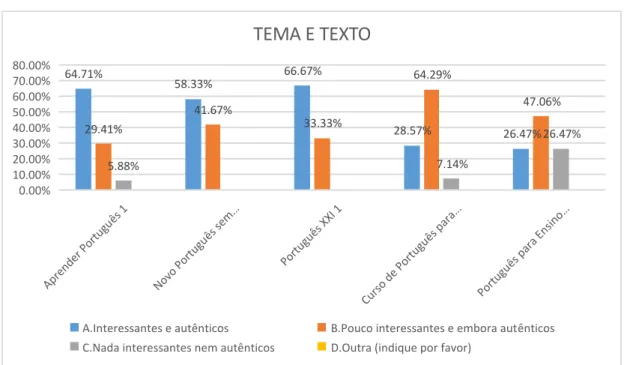 Gráfico 4 - Perceções sobre os Temas e os Textos dos Manuais