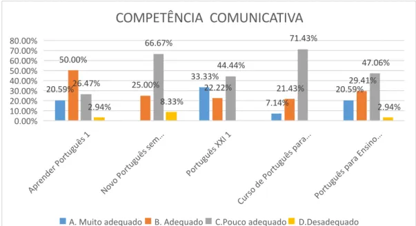 Gráfico 5 - Contributo Dado pelo Manual para o Desenvolvimento de Competências  Comunicativas 