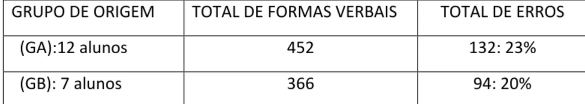 Tabela dos erros do verbo   Verbo do grupo A (GA)