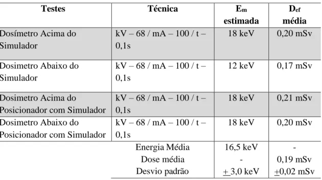 Tabela 3: Valores médios de energia estimada e dose média obtidos em todas as avalições utilizando o 