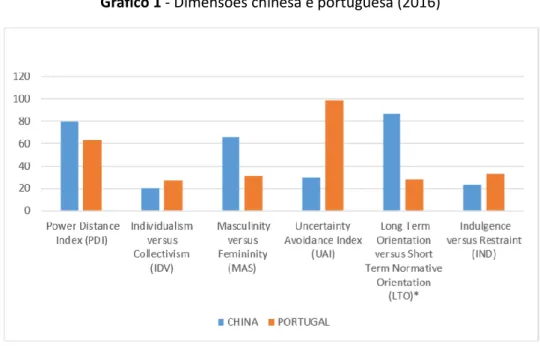 Gráfico 1 - Dimensões chinesa e portuguesa (2016) 